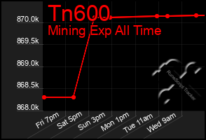 Total Graph of Tn600