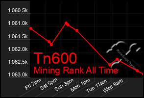 Total Graph of Tn600