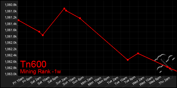 Last 7 Days Graph of Tn600