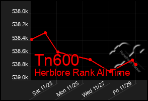 Total Graph of Tn600