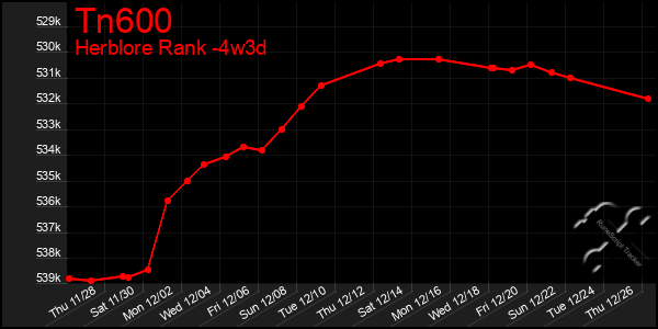 Last 31 Days Graph of Tn600