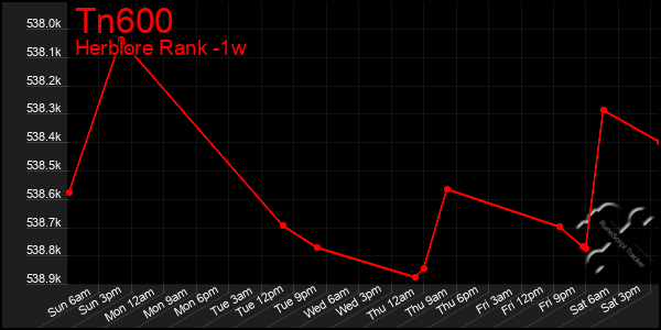 Last 7 Days Graph of Tn600