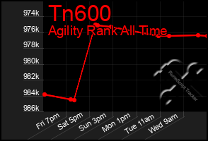 Total Graph of Tn600