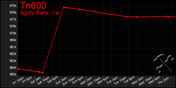 Last 7 Days Graph of Tn600