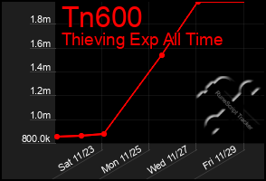 Total Graph of Tn600