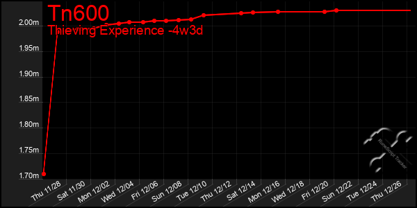 Last 31 Days Graph of Tn600