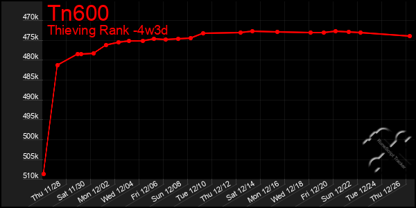 Last 31 Days Graph of Tn600