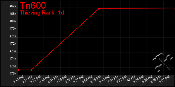 Last 24 Hours Graph of Tn600