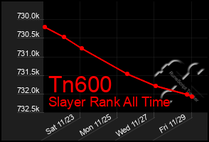 Total Graph of Tn600