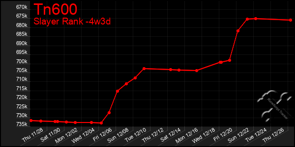 Last 31 Days Graph of Tn600