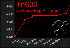 Total Graph of Tn600