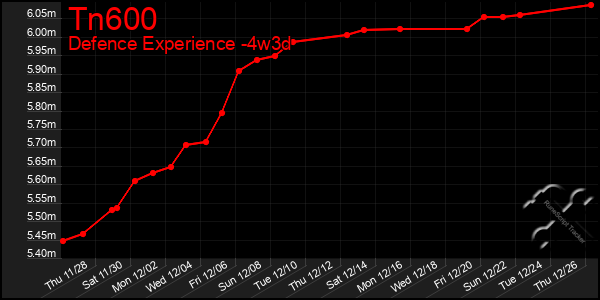 Last 31 Days Graph of Tn600