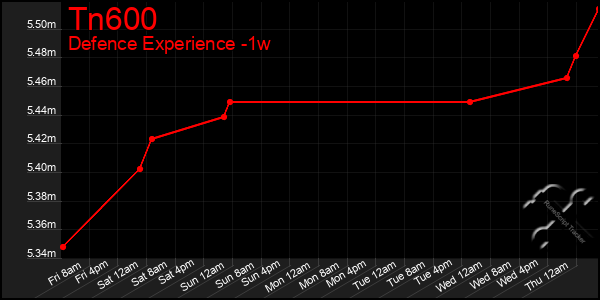 Last 7 Days Graph of Tn600