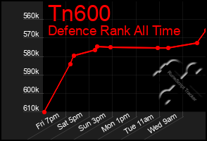 Total Graph of Tn600