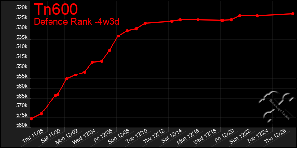 Last 31 Days Graph of Tn600