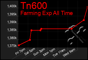 Total Graph of Tn600