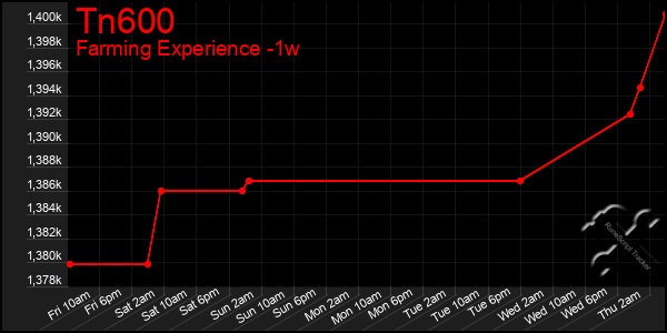 Last 7 Days Graph of Tn600