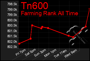 Total Graph of Tn600