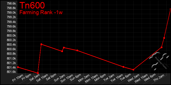 Last 7 Days Graph of Tn600