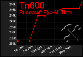 Total Graph of Tn600