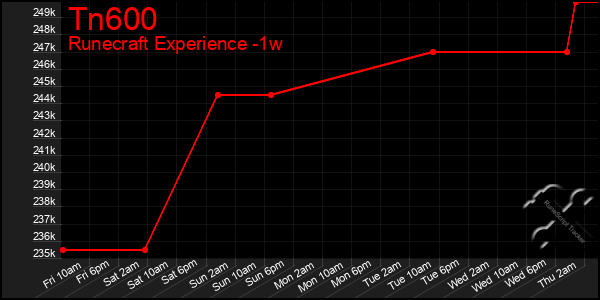 Last 7 Days Graph of Tn600