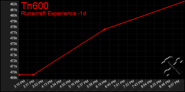 Last 24 Hours Graph of Tn600