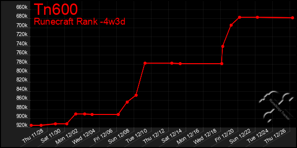 Last 31 Days Graph of Tn600