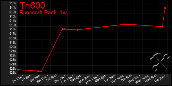 Last 7 Days Graph of Tn600