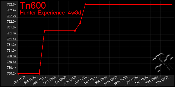 Last 31 Days Graph of Tn600