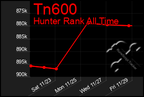 Total Graph of Tn600