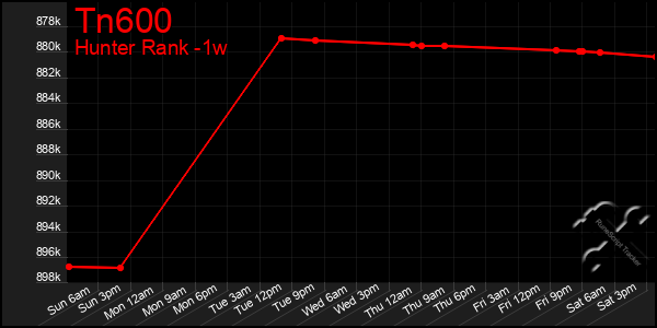 Last 7 Days Graph of Tn600