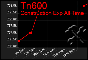 Total Graph of Tn600