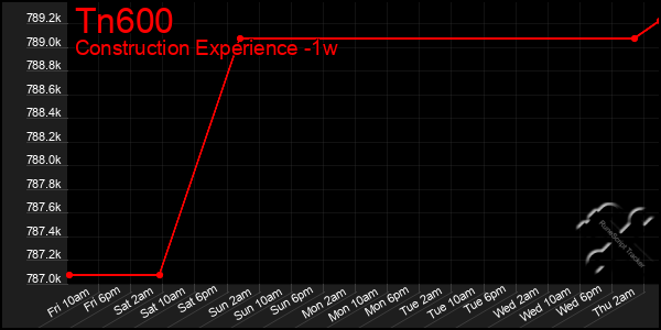 Last 7 Days Graph of Tn600