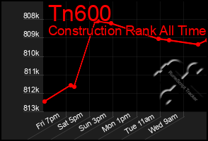 Total Graph of Tn600