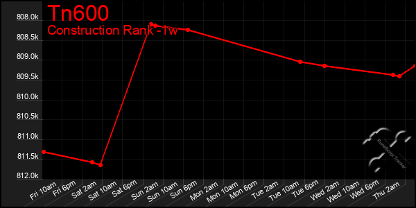 Last 7 Days Graph of Tn600