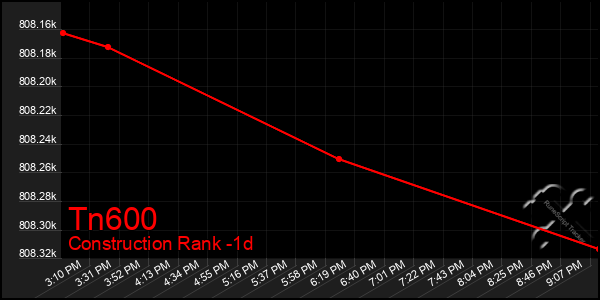 Last 24 Hours Graph of Tn600