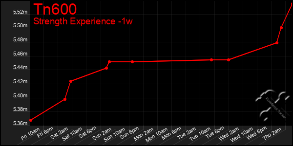 Last 7 Days Graph of Tn600