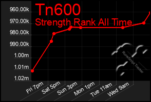 Total Graph of Tn600