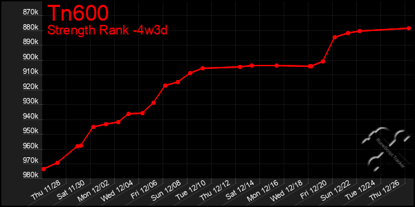 Last 31 Days Graph of Tn600