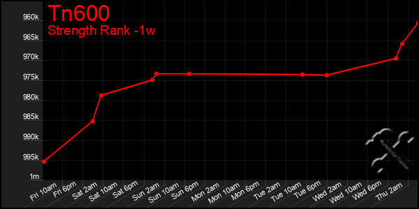 Last 7 Days Graph of Tn600