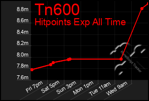 Total Graph of Tn600