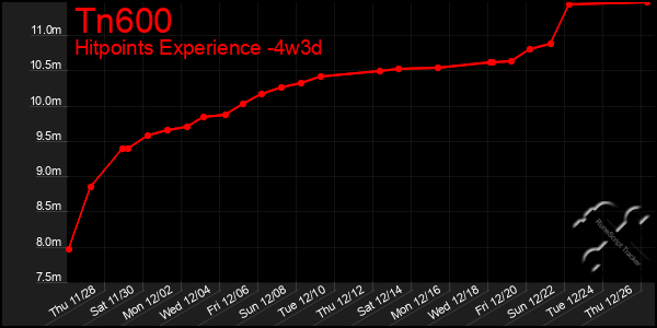 Last 31 Days Graph of Tn600