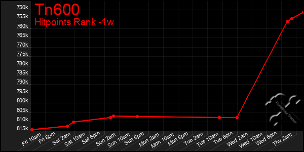 Last 7 Days Graph of Tn600