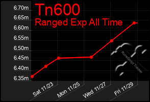 Total Graph of Tn600