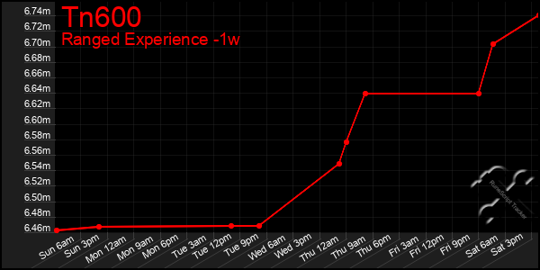 Last 7 Days Graph of Tn600