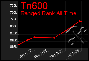 Total Graph of Tn600