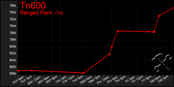 Last 7 Days Graph of Tn600