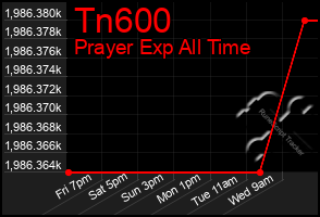 Total Graph of Tn600