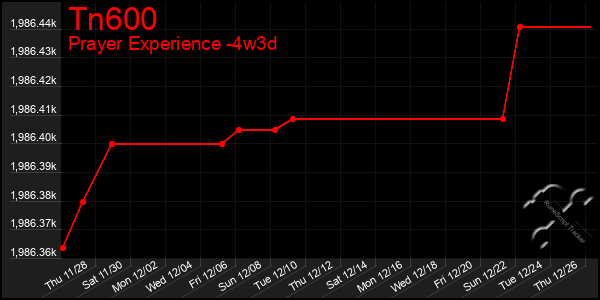 Last 31 Days Graph of Tn600