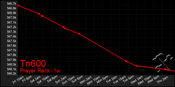 Last 7 Days Graph of Tn600